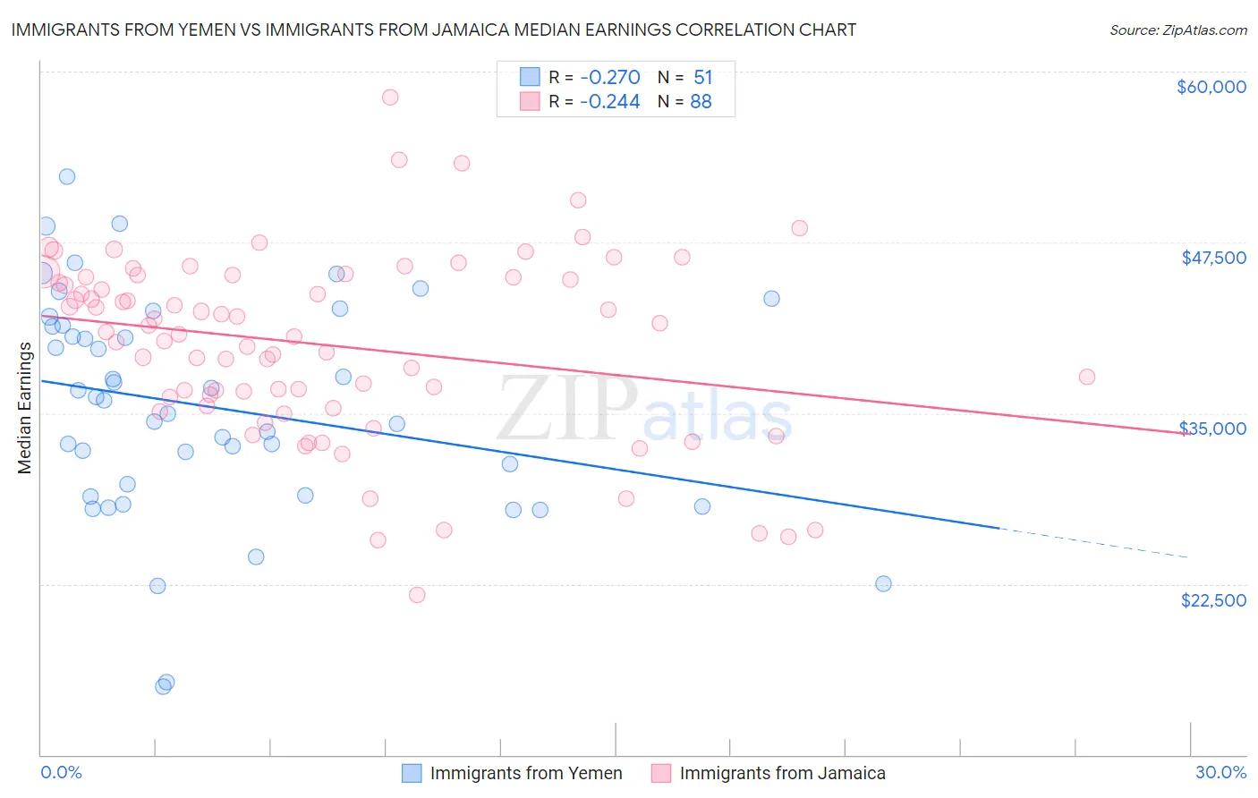 Immigrants from Yemen vs Immigrants from Jamaica Median Earnings