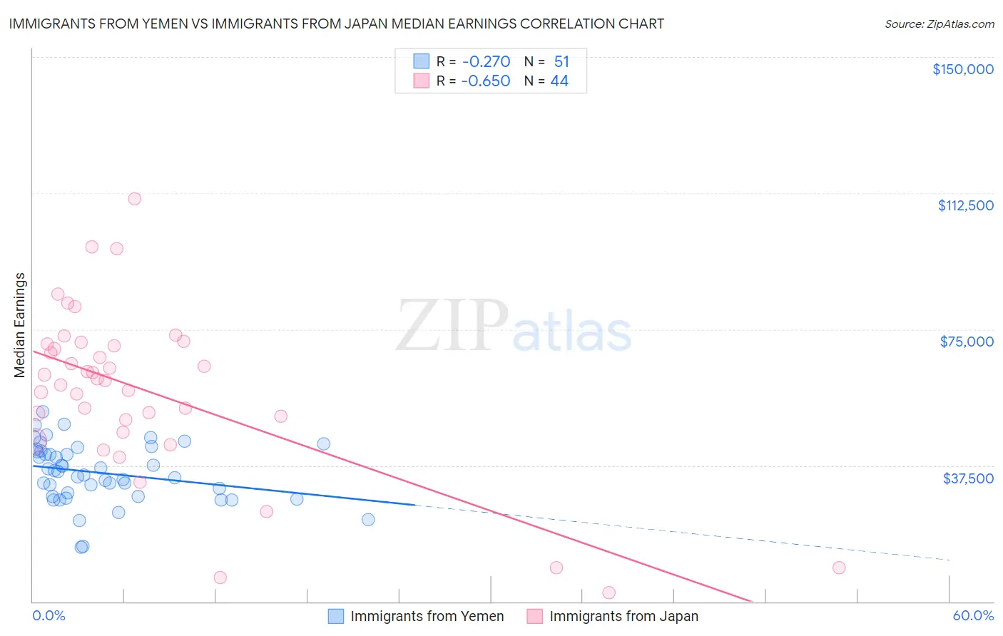 Immigrants from Yemen vs Immigrants from Japan Median Earnings