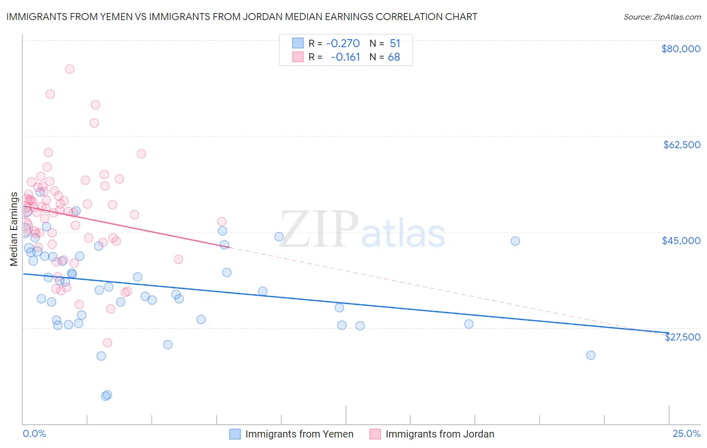 Immigrants from Yemen vs Immigrants from Jordan Median Earnings