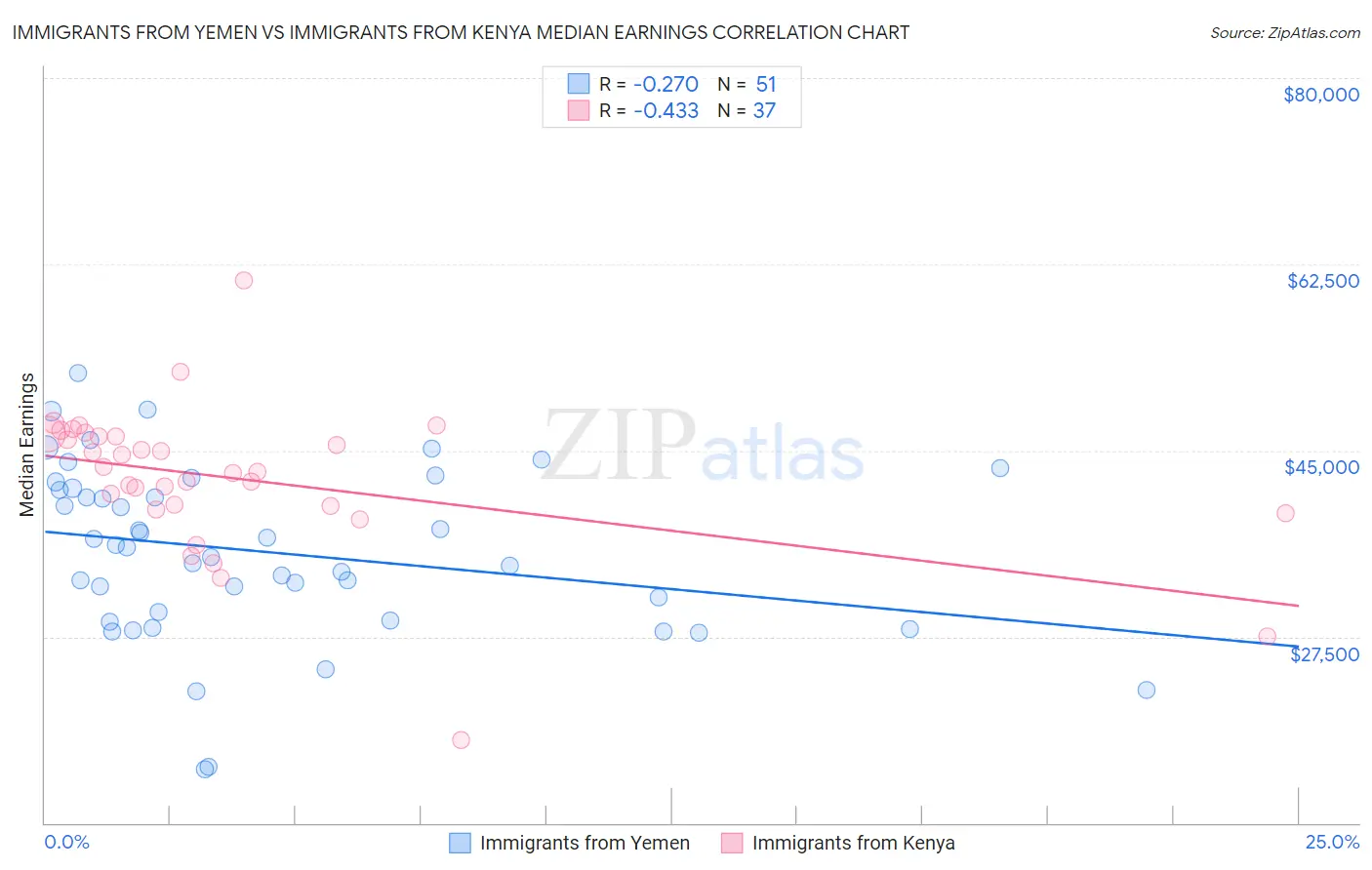 Immigrants from Yemen vs Immigrants from Kenya Median Earnings