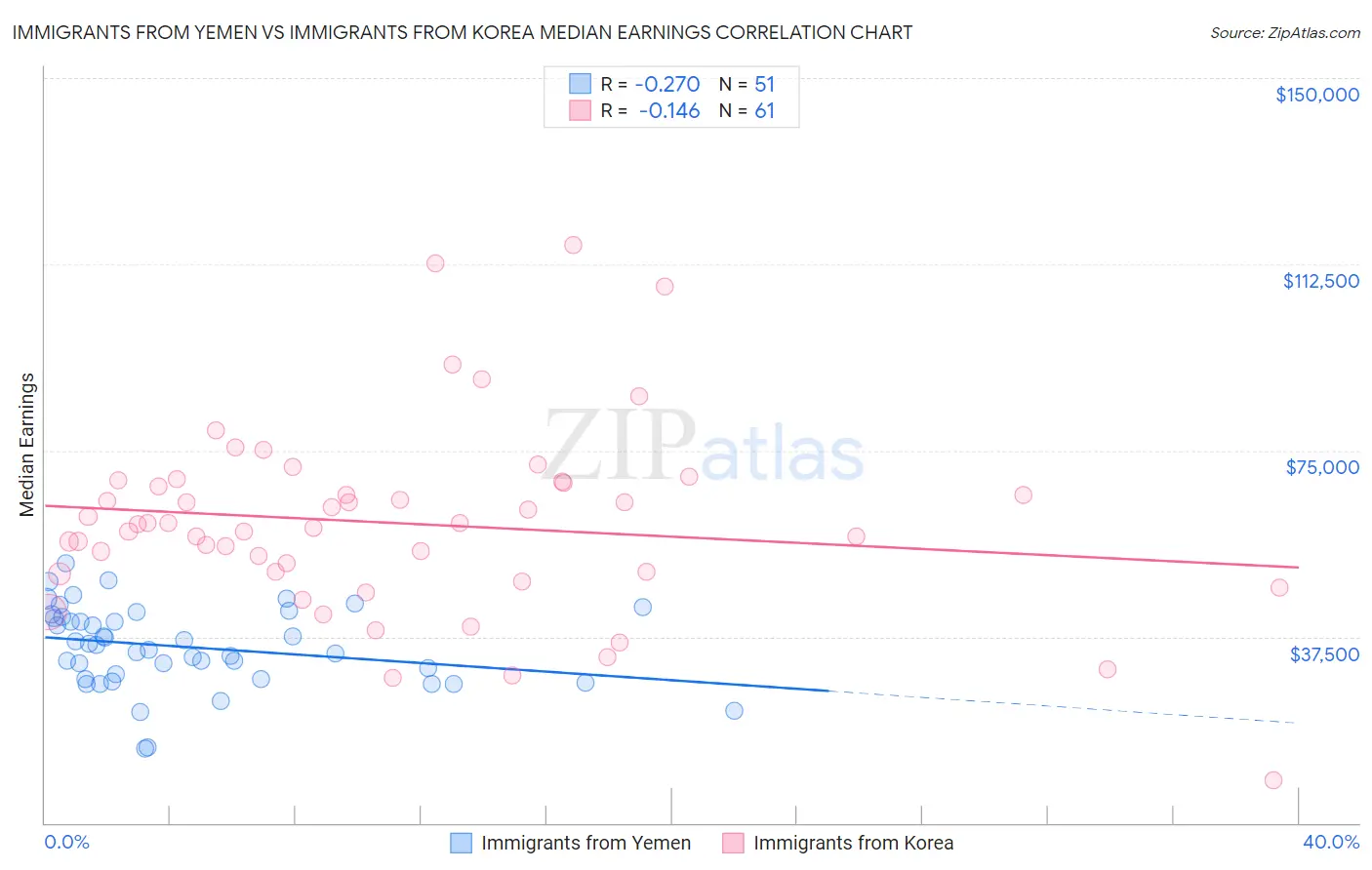 Immigrants from Yemen vs Immigrants from Korea Median Earnings