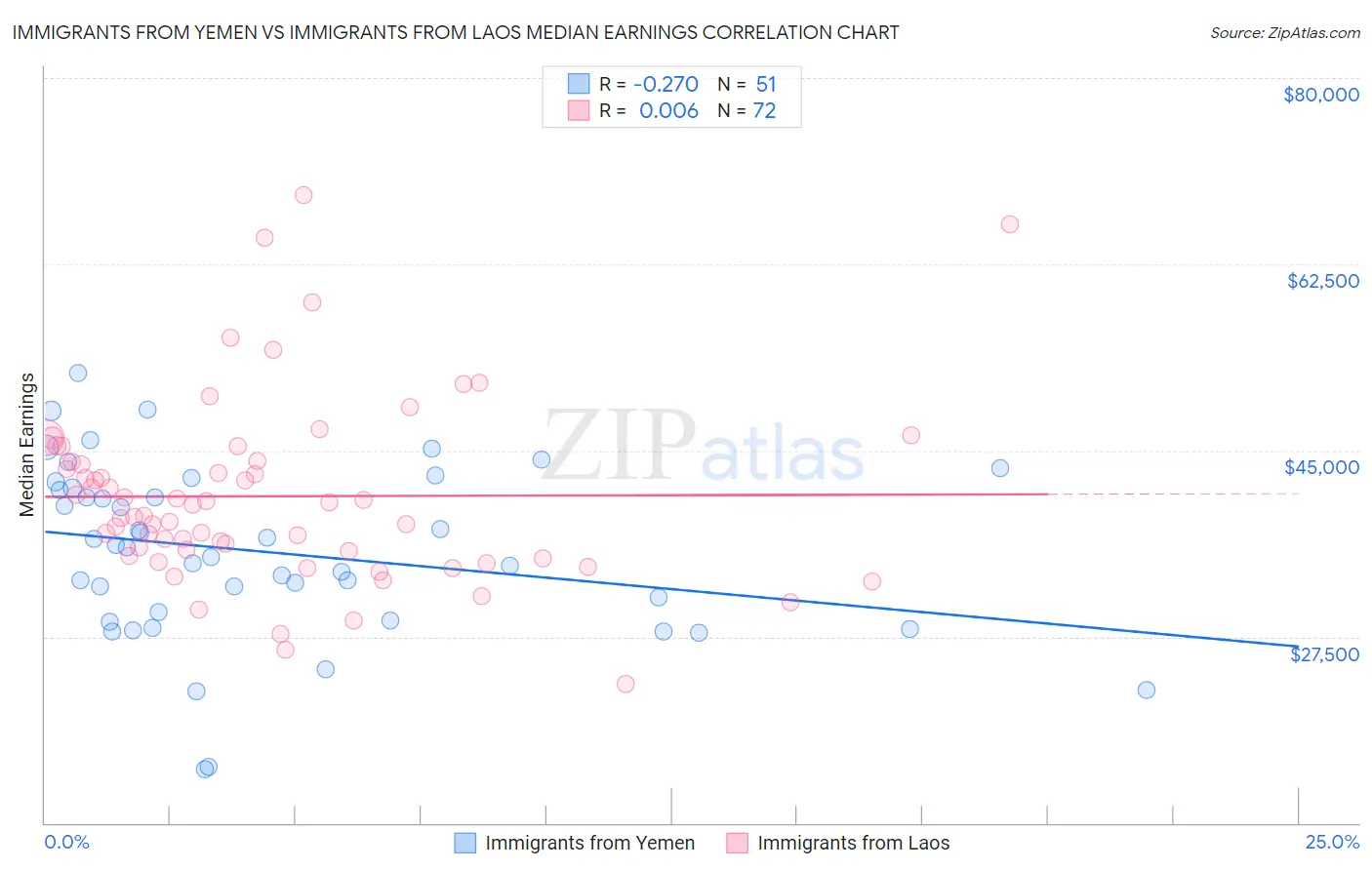 Immigrants from Yemen vs Immigrants from Laos Median Earnings