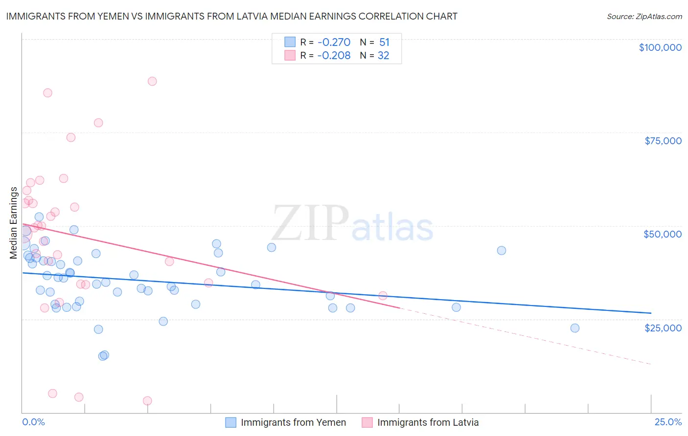 Immigrants from Yemen vs Immigrants from Latvia Median Earnings