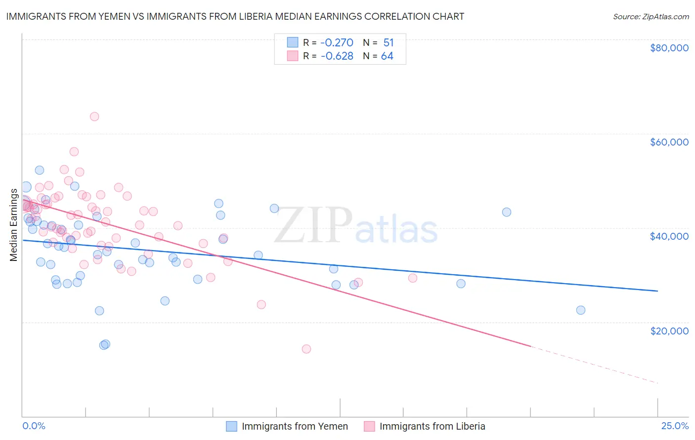 Immigrants from Yemen vs Immigrants from Liberia Median Earnings