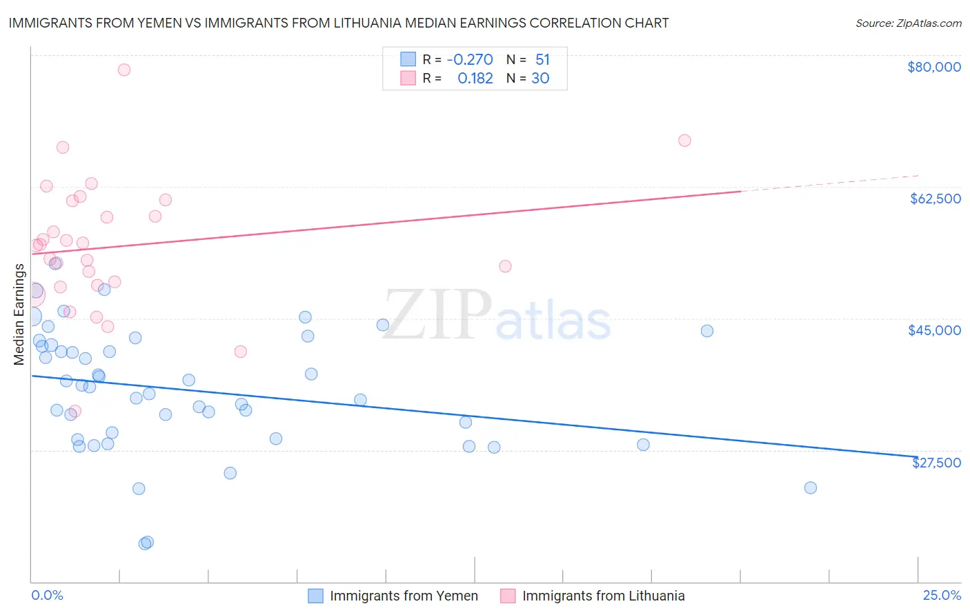 Immigrants from Yemen vs Immigrants from Lithuania Median Earnings