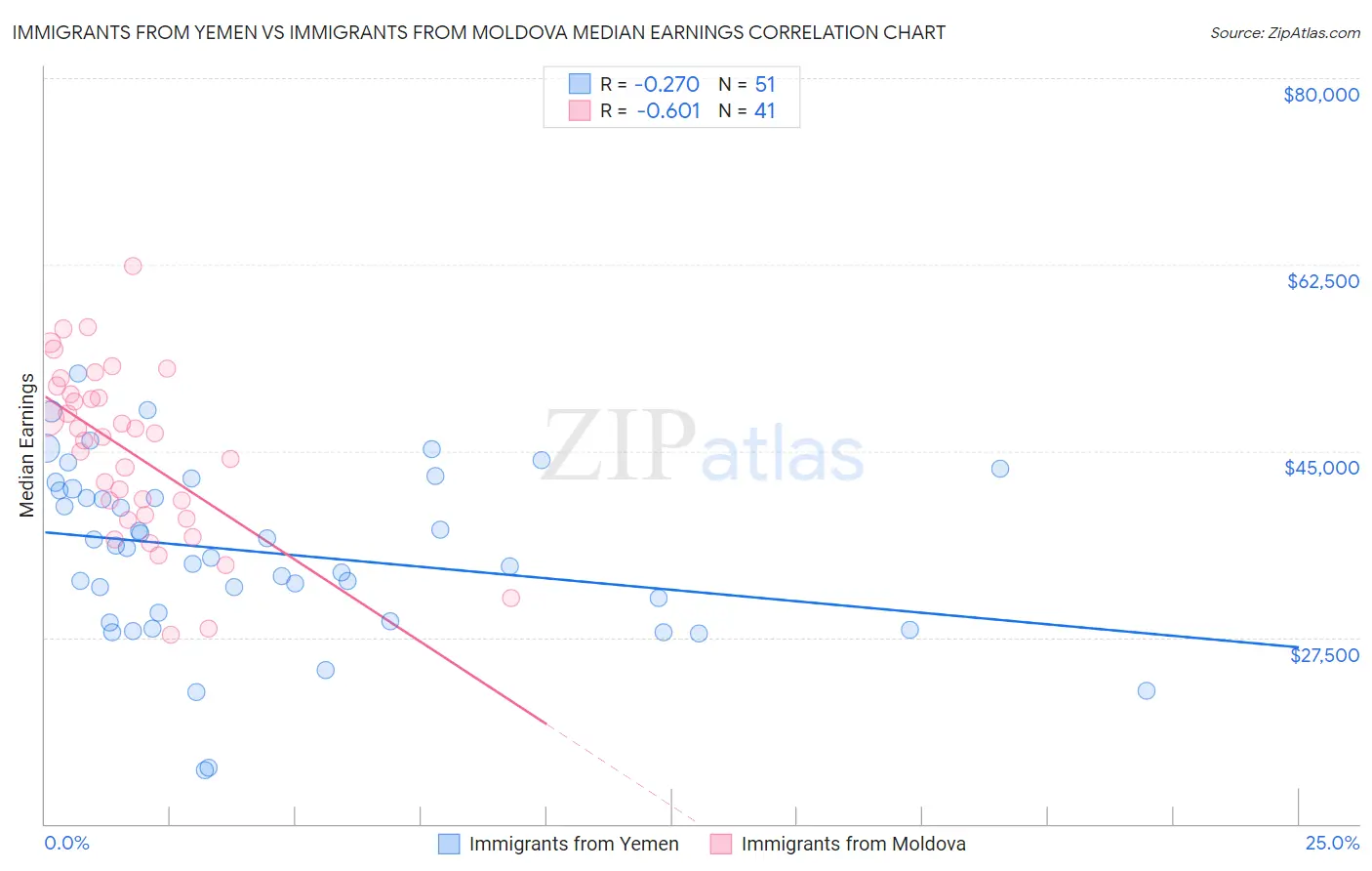 Immigrants from Yemen vs Immigrants from Moldova Median Earnings