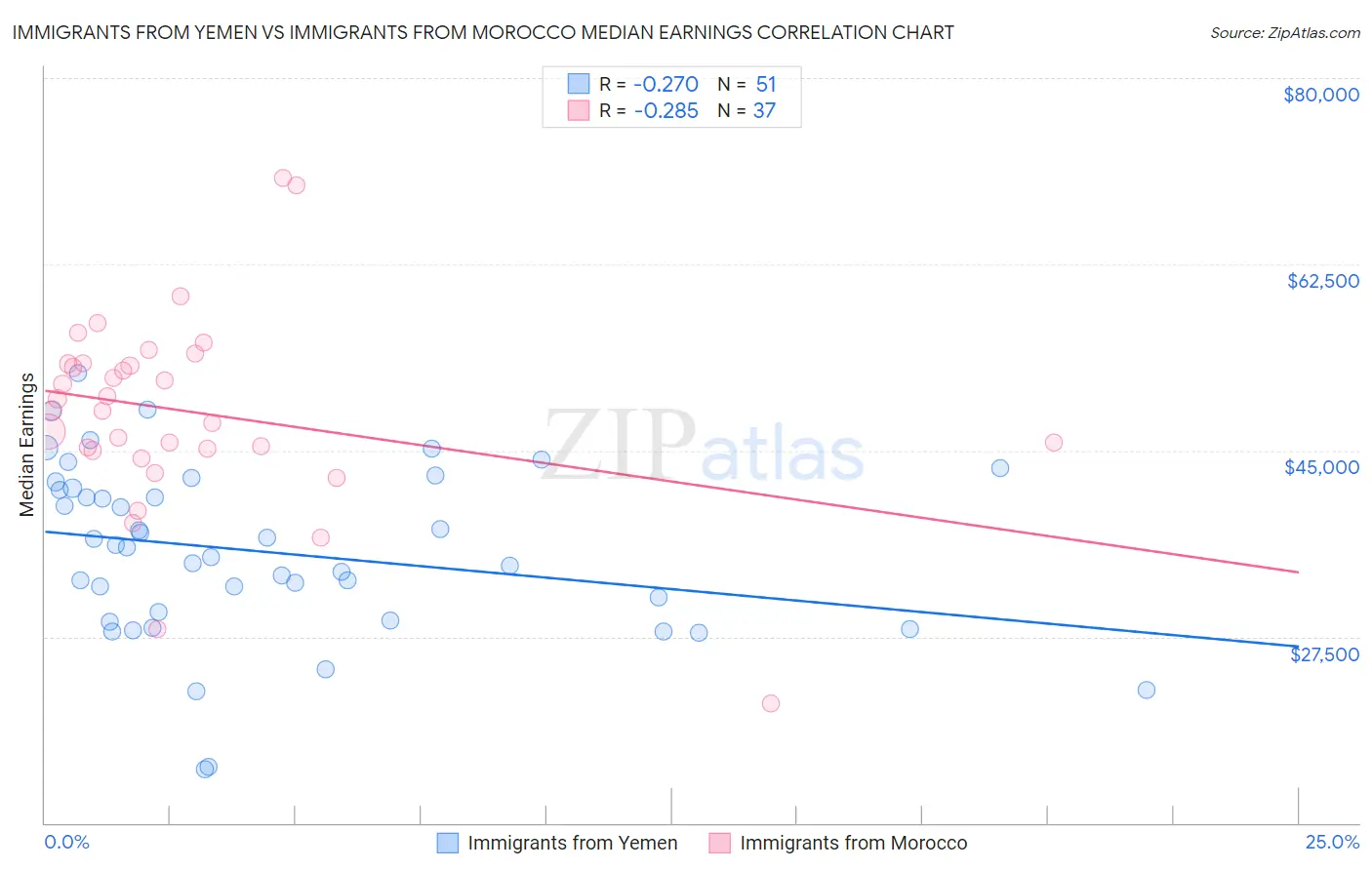 Immigrants from Yemen vs Immigrants from Morocco Median Earnings