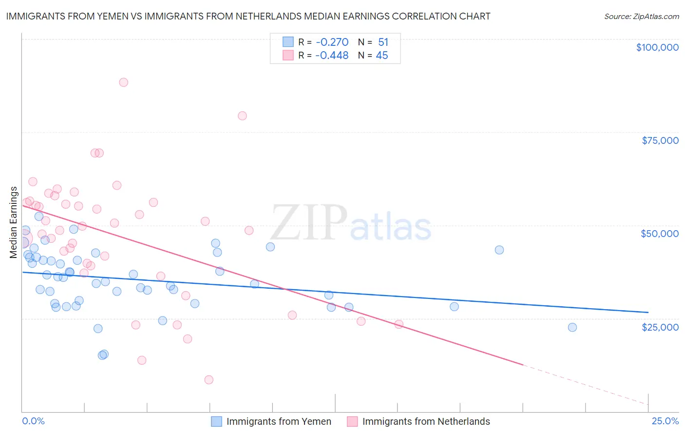 Immigrants from Yemen vs Immigrants from Netherlands Median Earnings