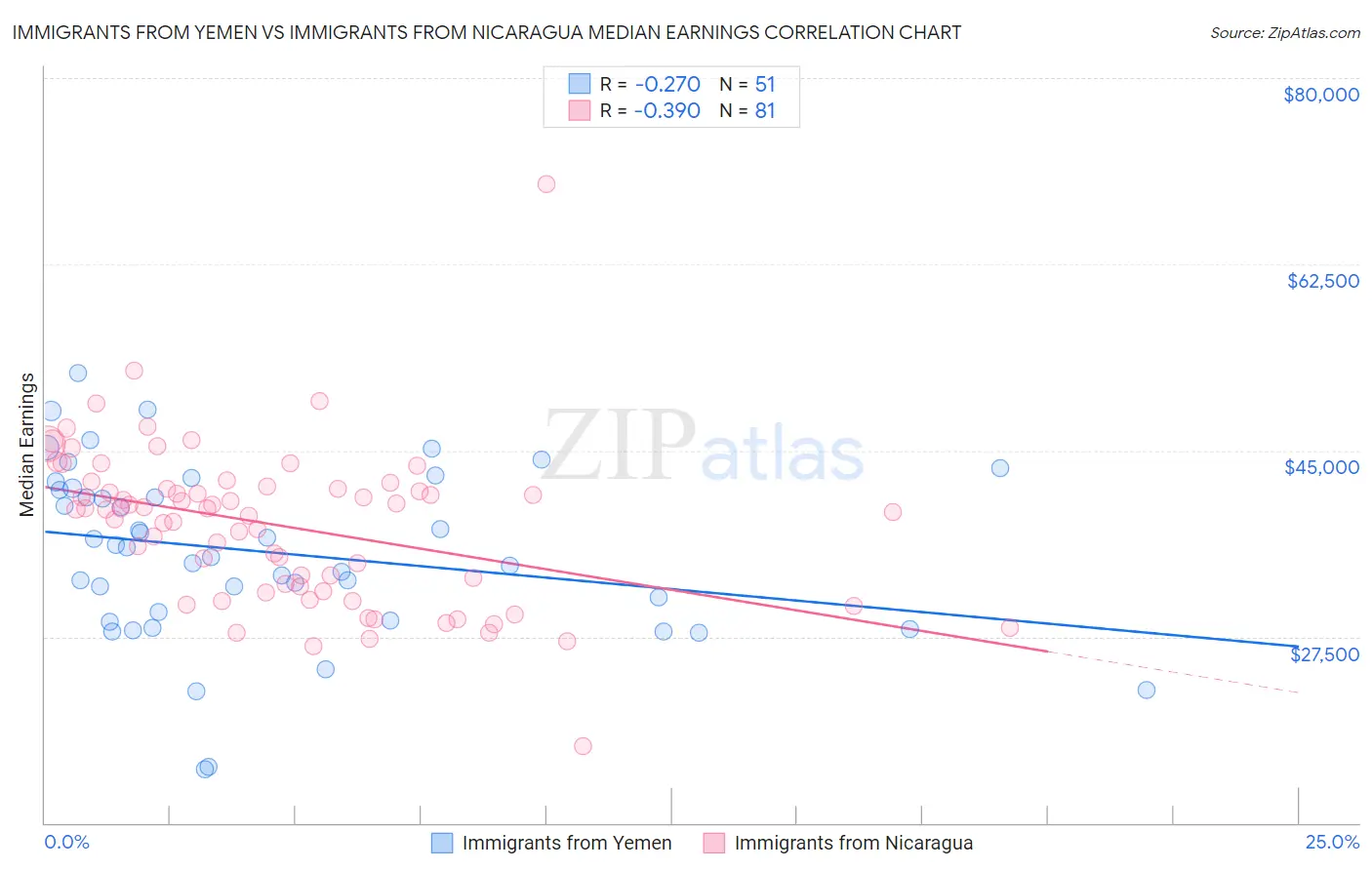Immigrants from Yemen vs Immigrants from Nicaragua Median Earnings