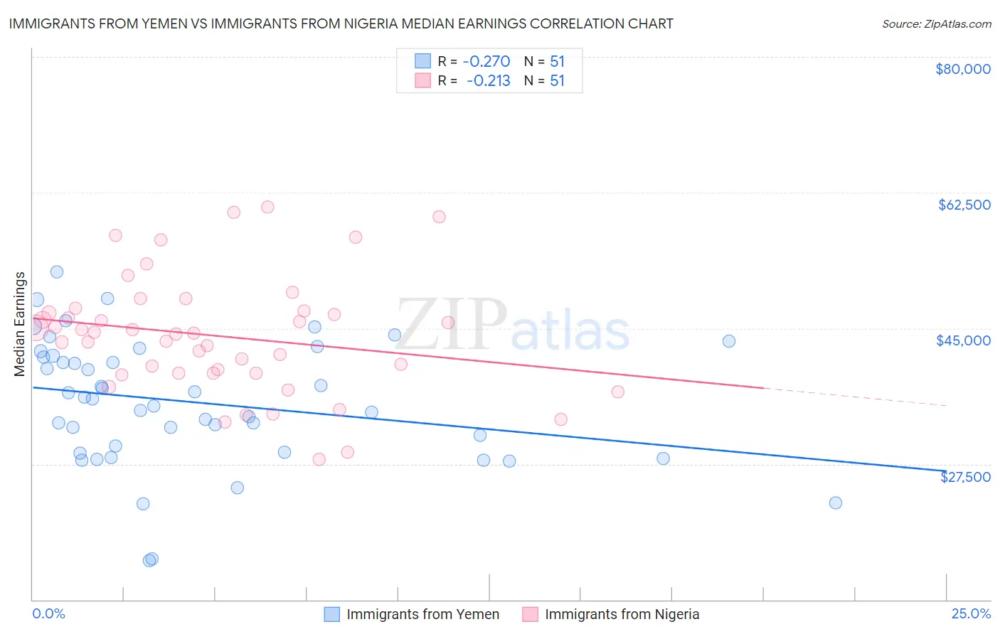 Immigrants from Yemen vs Immigrants from Nigeria Median Earnings