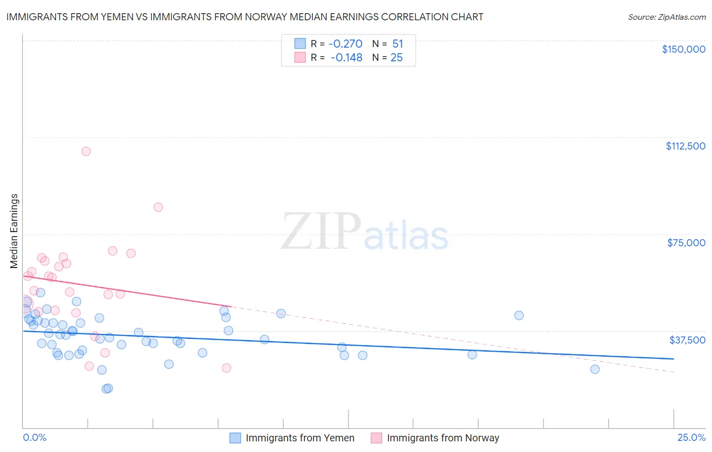 Immigrants from Yemen vs Immigrants from Norway Median Earnings