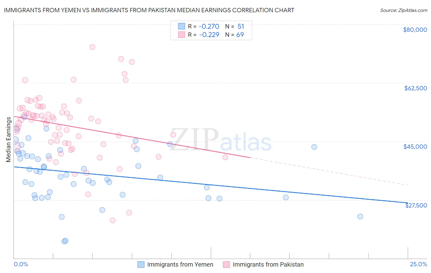 Immigrants from Yemen vs Immigrants from Pakistan Median Earnings