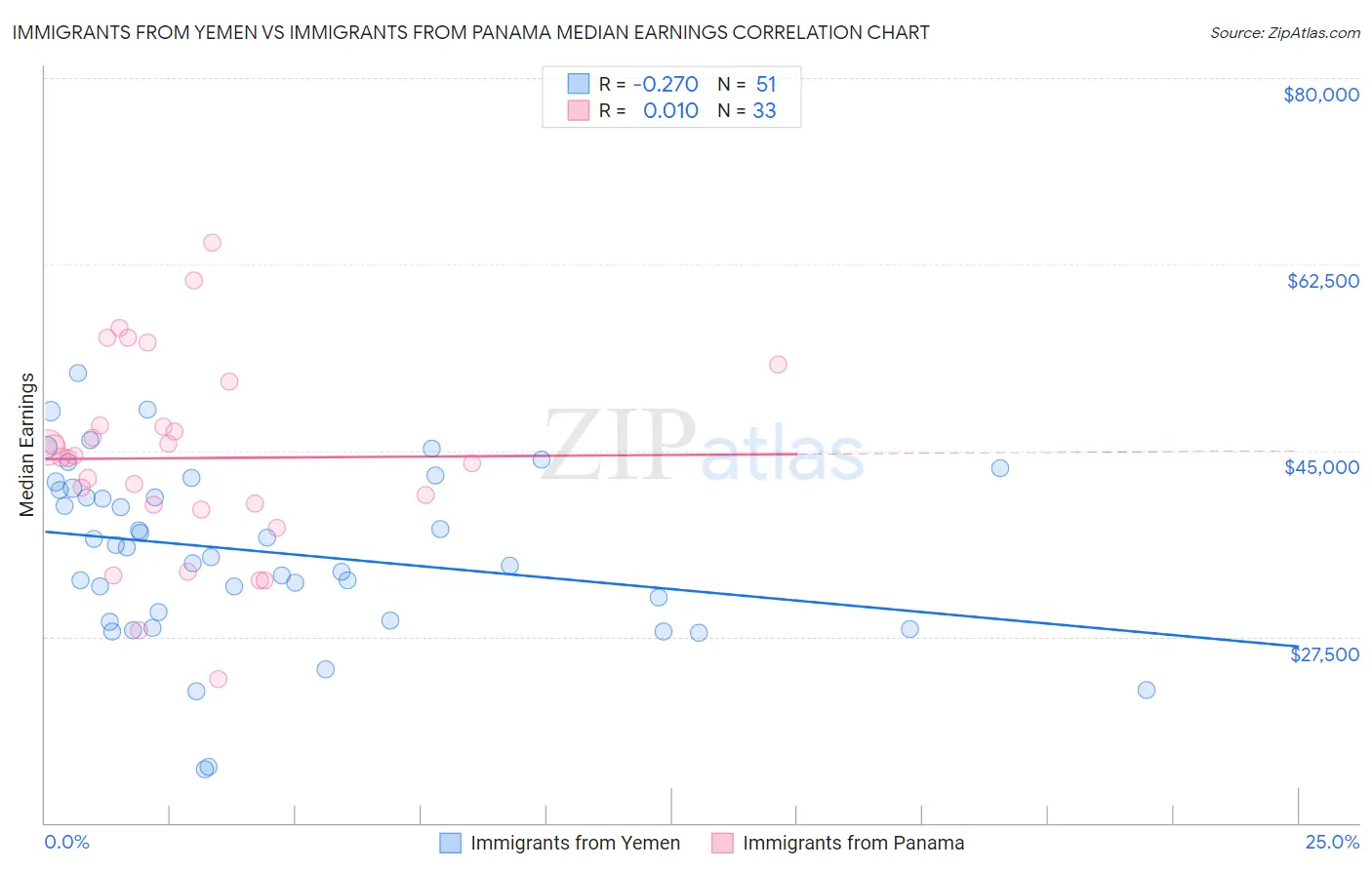 Immigrants from Yemen vs Immigrants from Panama Median Earnings