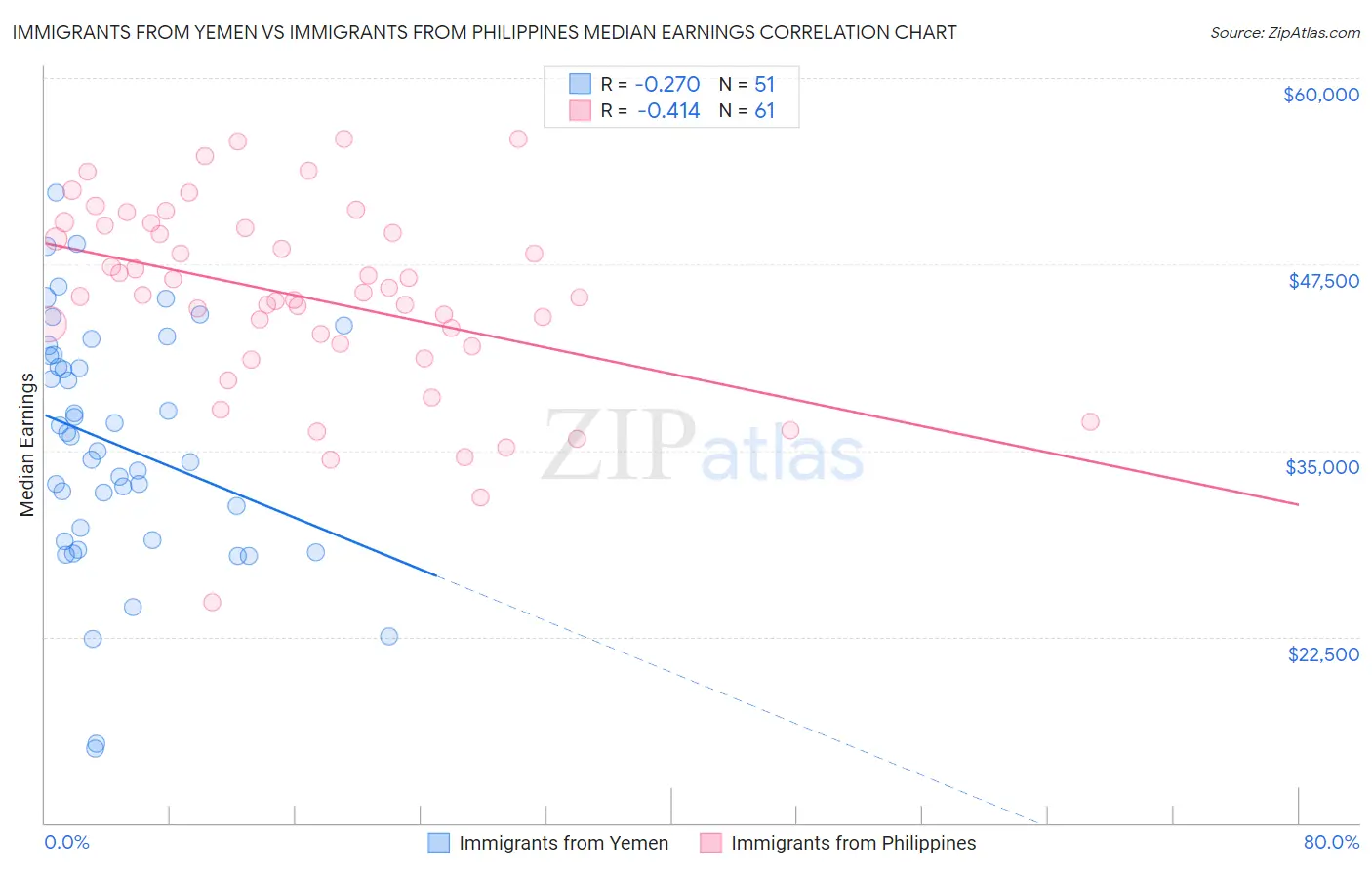 Immigrants from Yemen vs Immigrants from Philippines Median Earnings