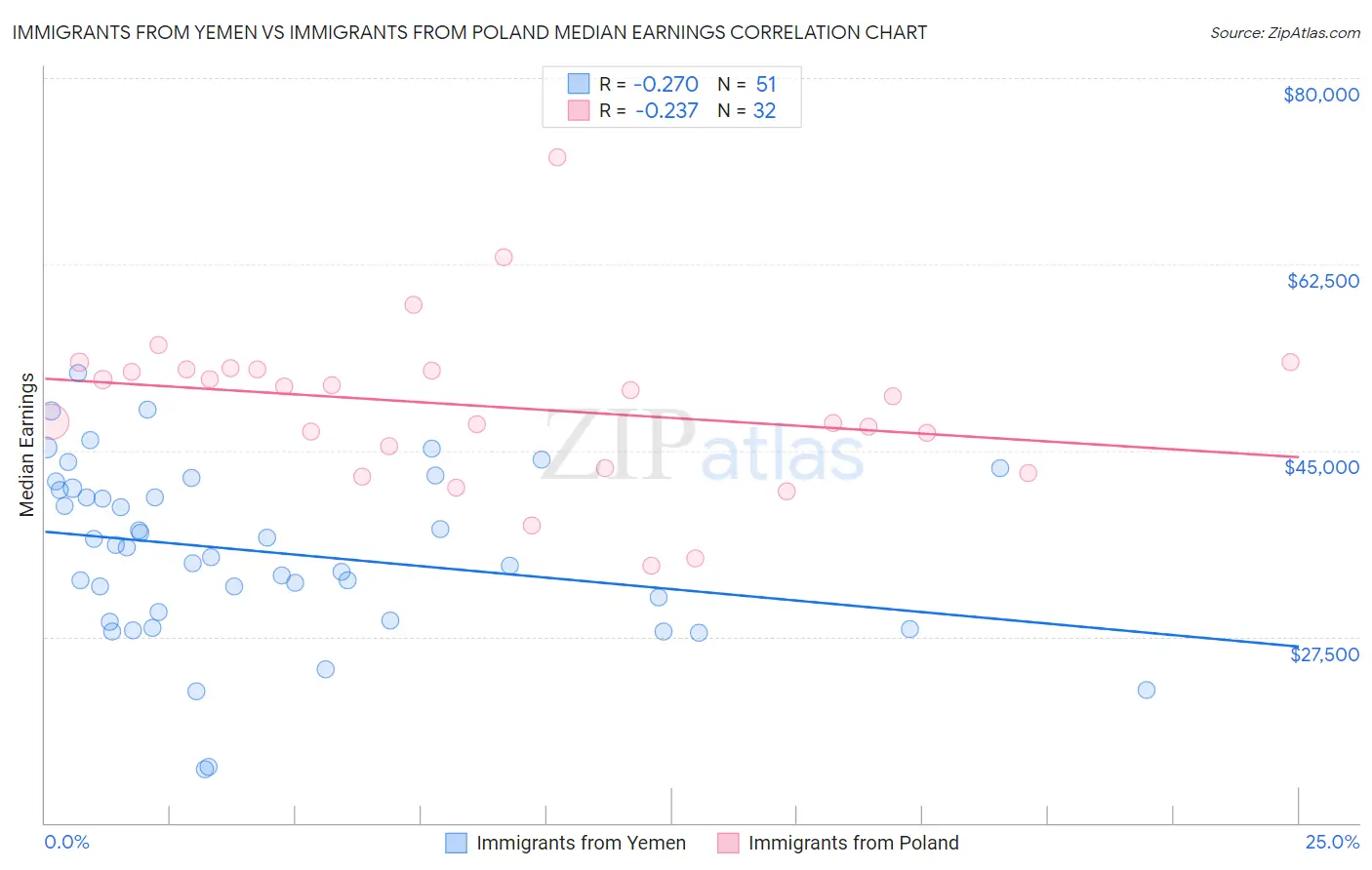 Immigrants from Yemen vs Immigrants from Poland Median Earnings