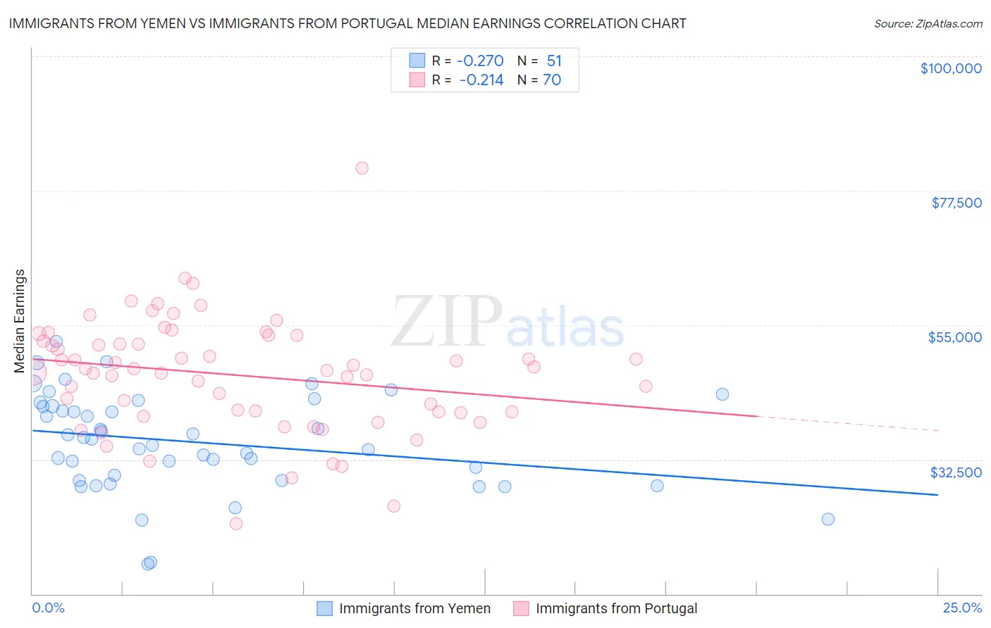 Immigrants from Yemen vs Immigrants from Portugal Median Earnings