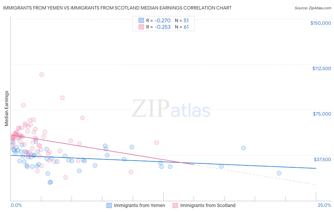 Immigrants from Yemen vs Immigrants from Scotland Median Earnings