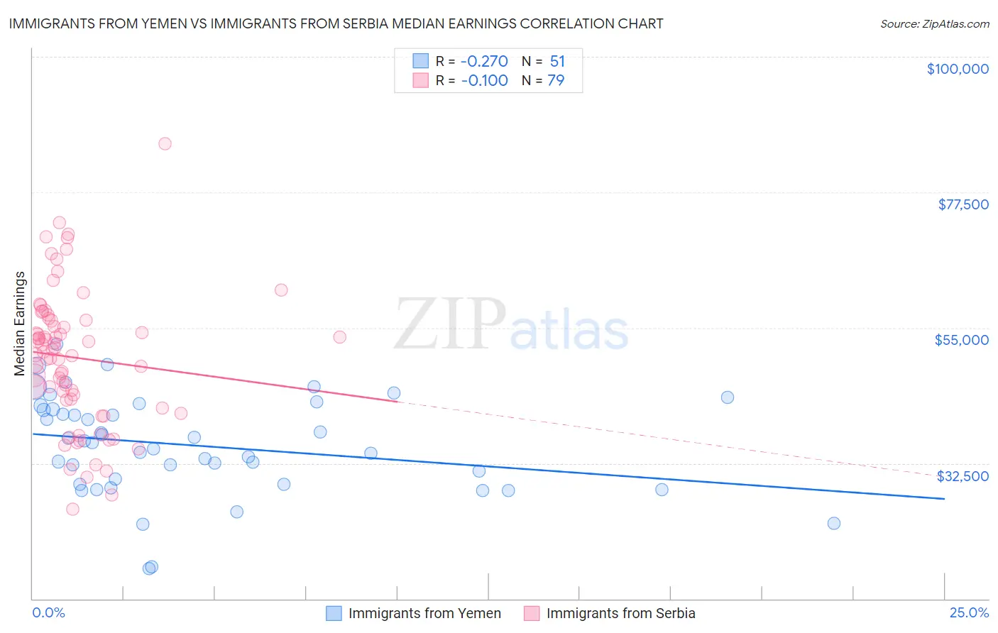 Immigrants from Yemen vs Immigrants from Serbia Median Earnings