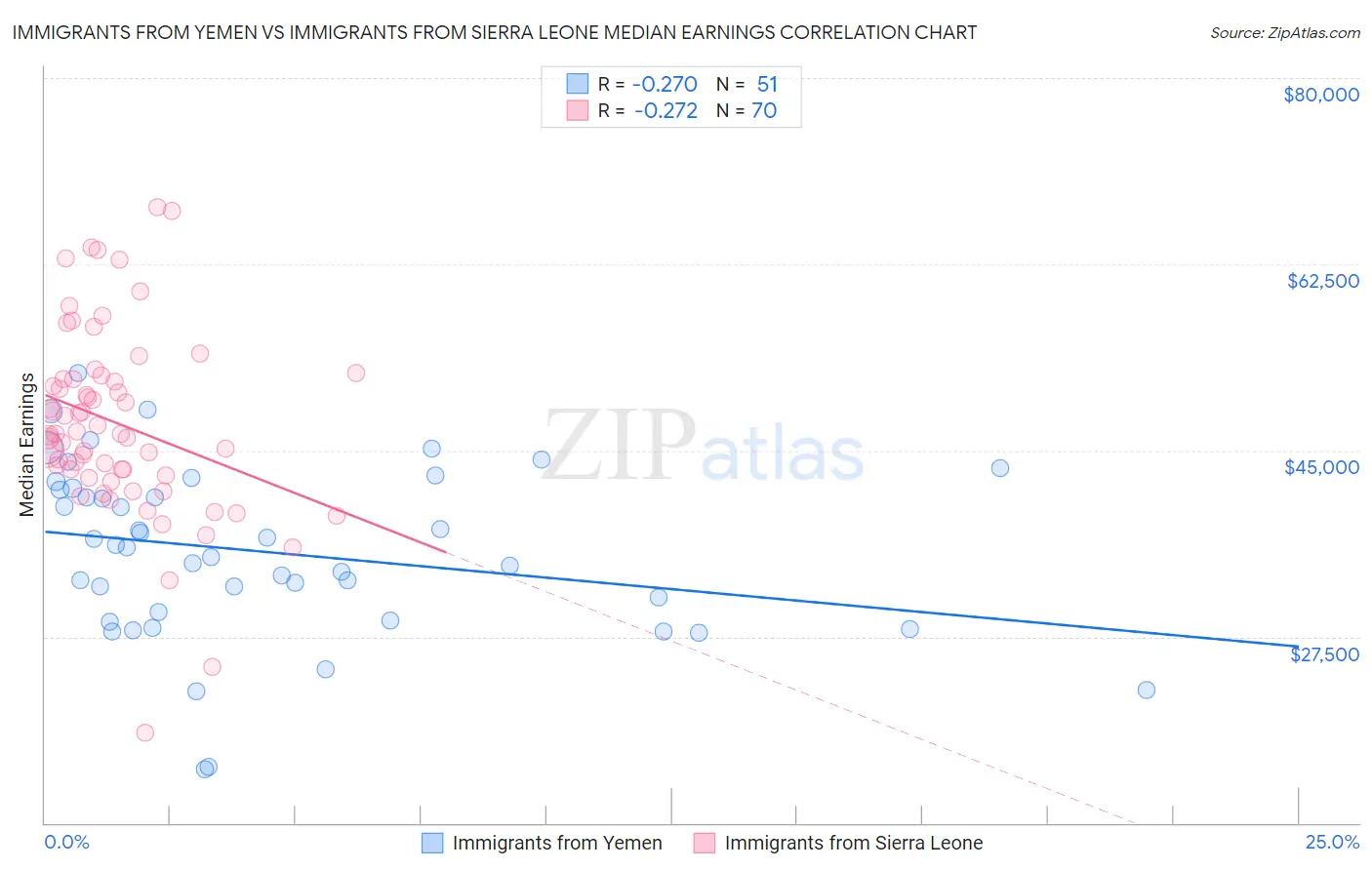 Immigrants from Yemen vs Immigrants from Sierra Leone Median Earnings