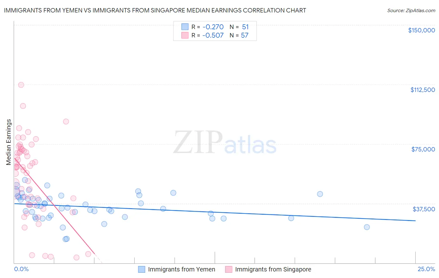 Immigrants from Yemen vs Immigrants from Singapore Median Earnings