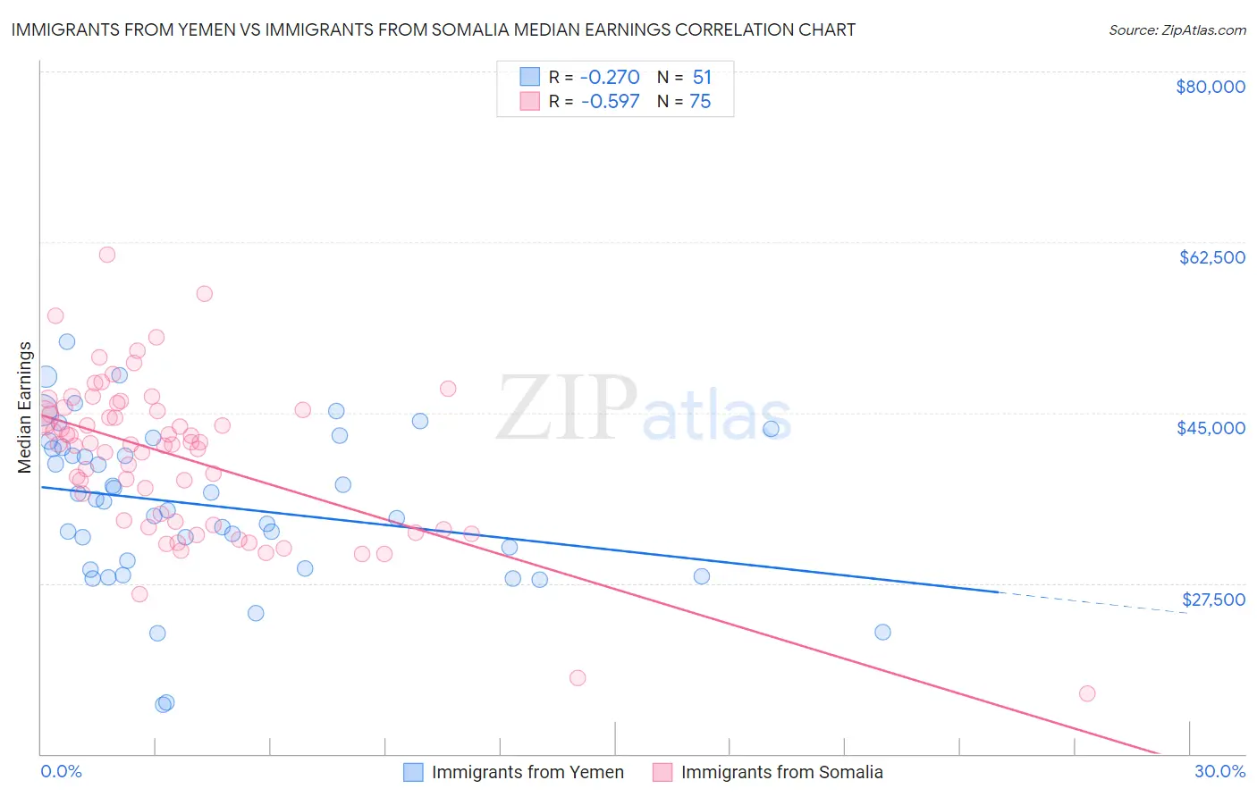 Immigrants from Yemen vs Immigrants from Somalia Median Earnings