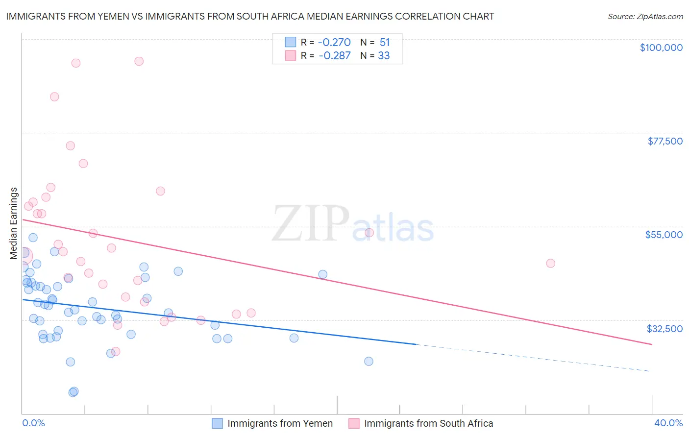 Immigrants from Yemen vs Immigrants from South Africa Median Earnings