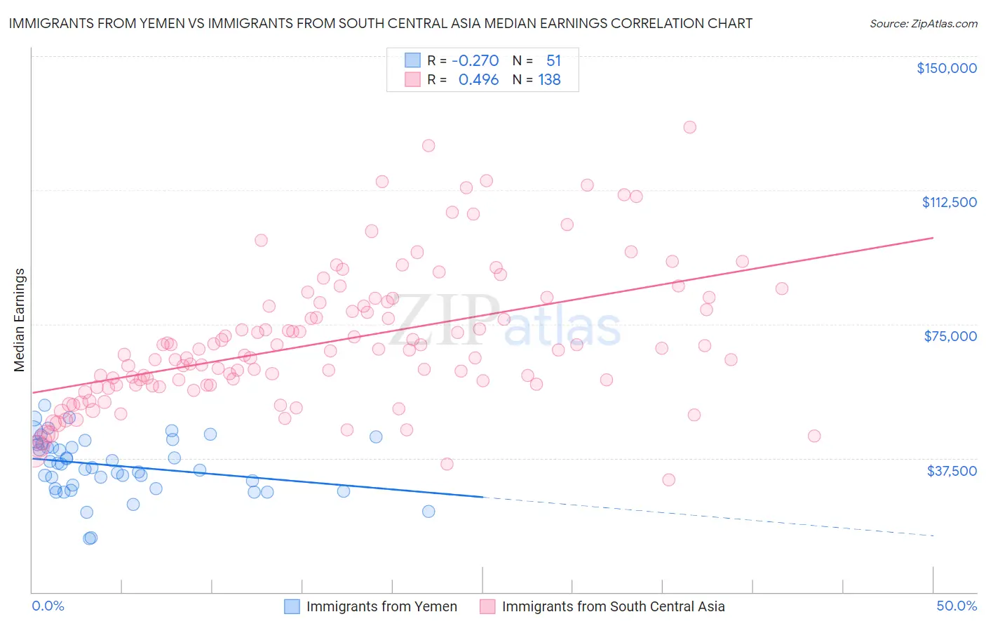 Immigrants from Yemen vs Immigrants from South Central Asia Median Earnings