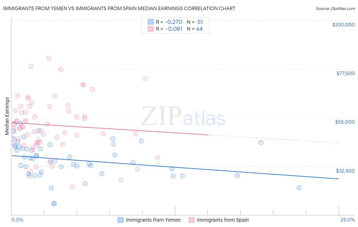 Immigrants from Yemen vs Immigrants from Spain Median Earnings