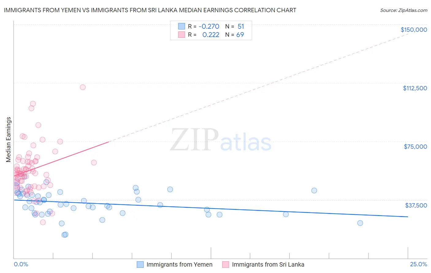 Immigrants from Yemen vs Immigrants from Sri Lanka Median Earnings