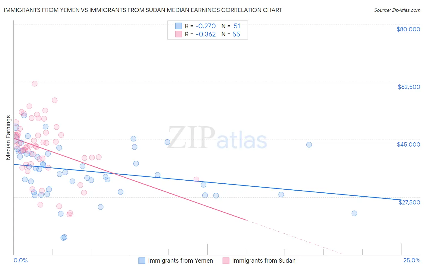 Immigrants from Yemen vs Immigrants from Sudan Median Earnings
