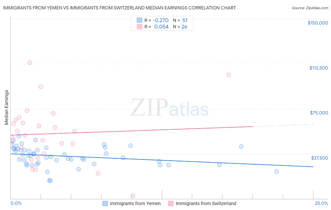 Immigrants from Yemen vs Immigrants from Switzerland Median Earnings