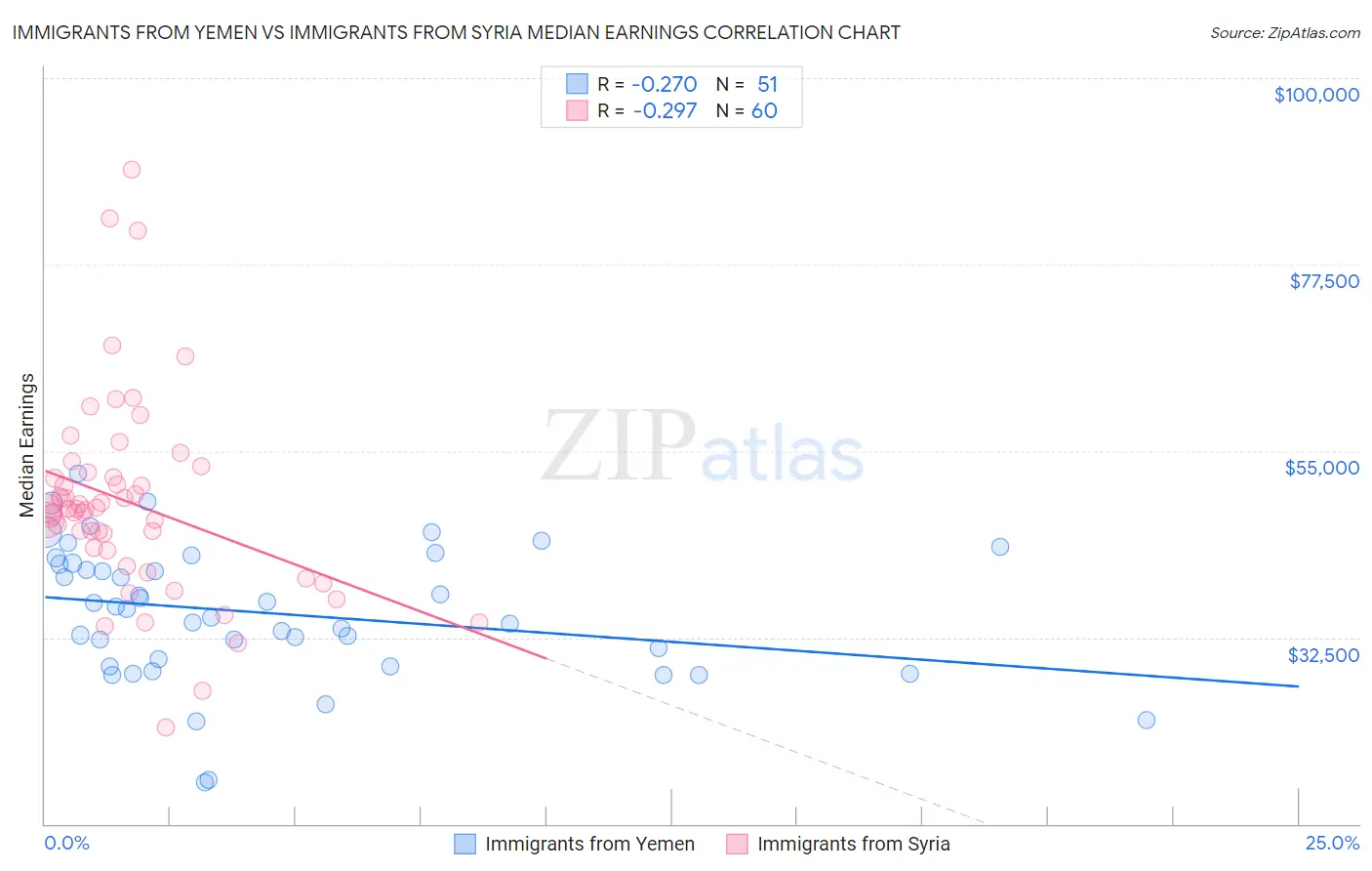 Immigrants from Yemen vs Immigrants from Syria Median Earnings