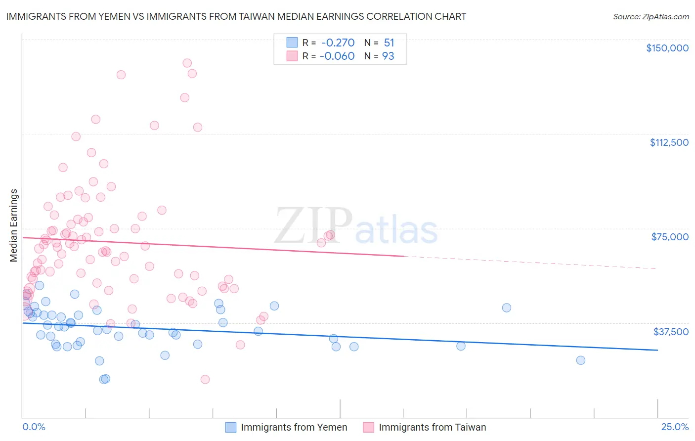 Immigrants from Yemen vs Immigrants from Taiwan Median Earnings
