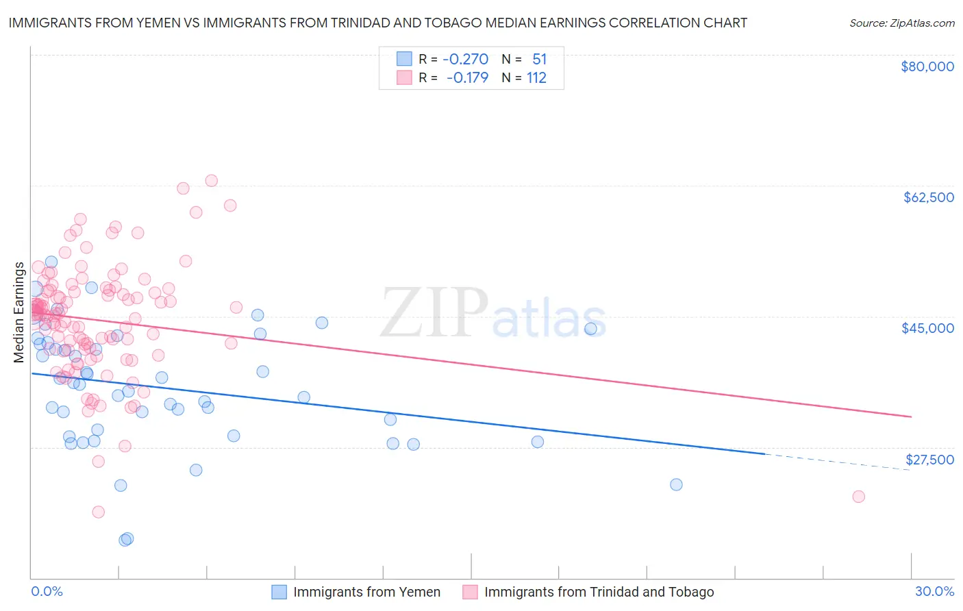 Immigrants from Yemen vs Immigrants from Trinidad and Tobago Median Earnings