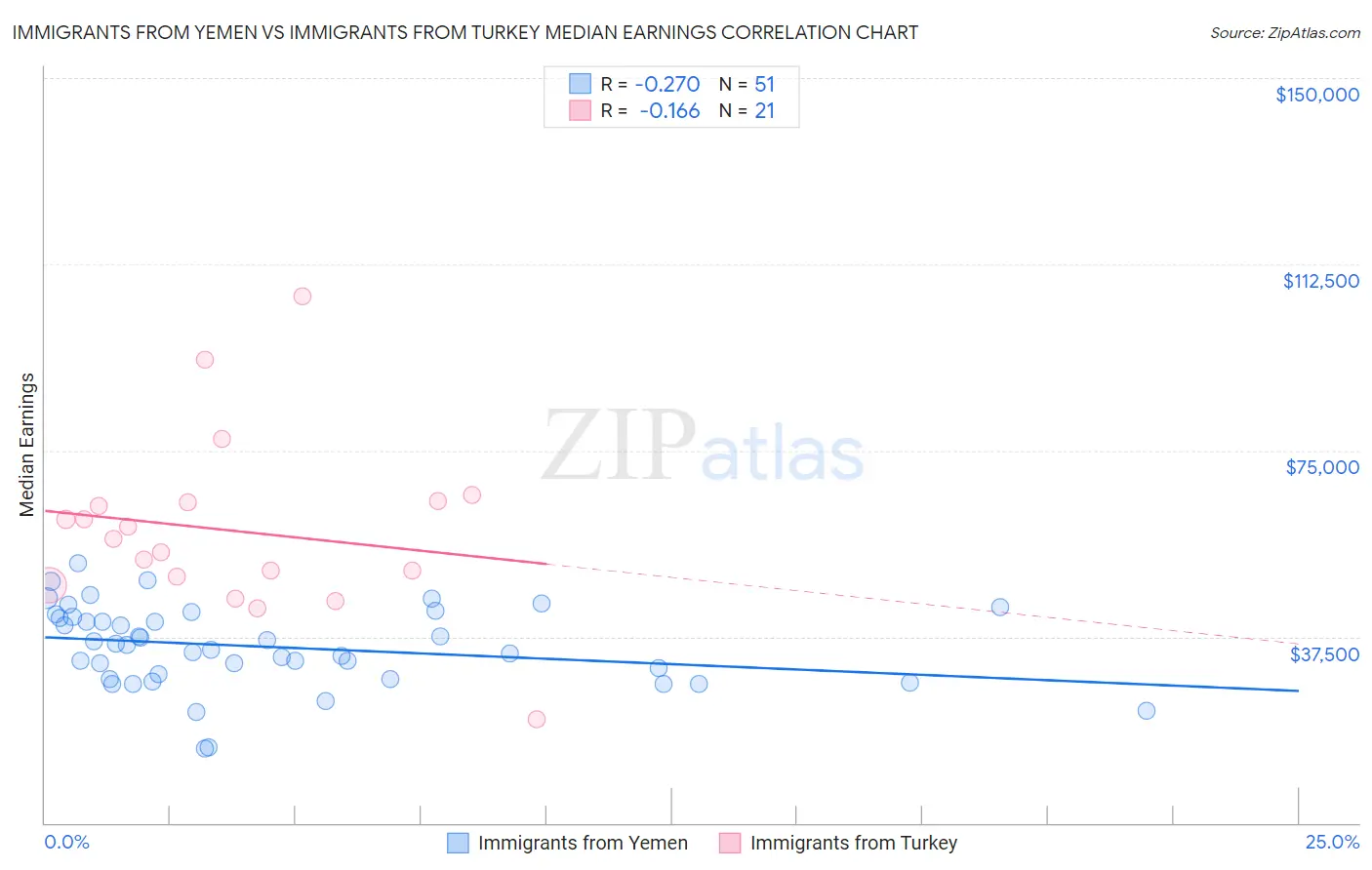 Immigrants from Yemen vs Immigrants from Turkey Median Earnings