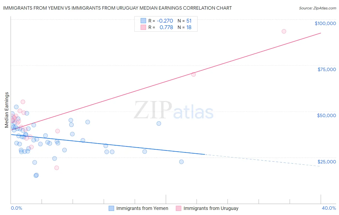 Immigrants from Yemen vs Immigrants from Uruguay Median Earnings