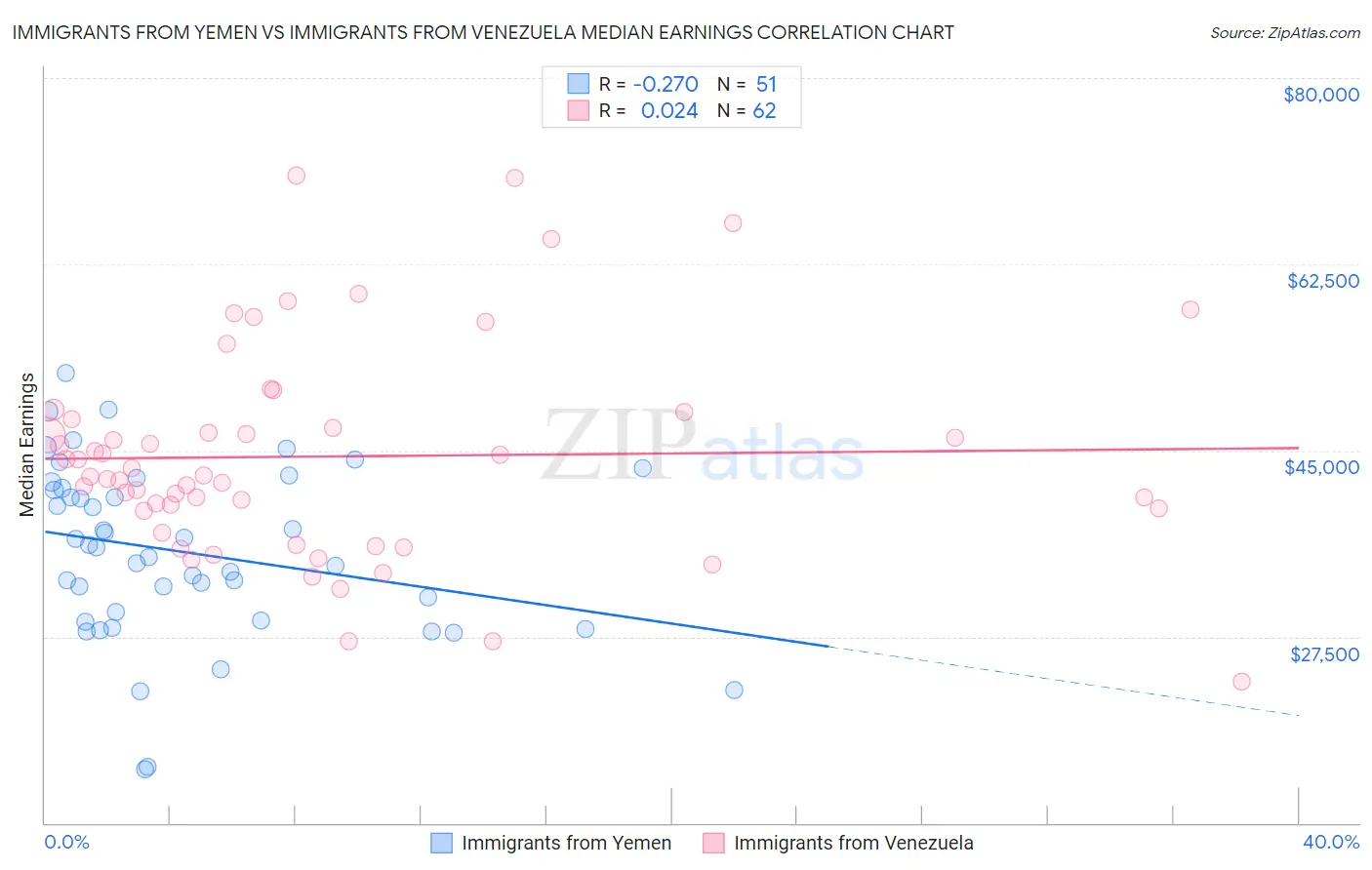 Immigrants from Yemen vs Immigrants from Venezuela Median Earnings