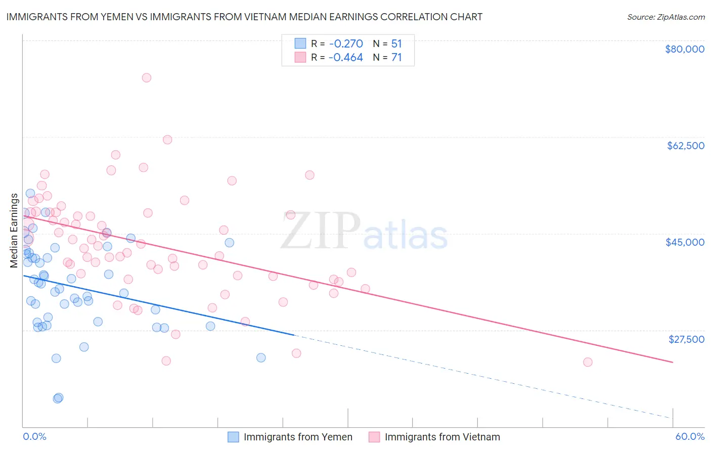 Immigrants from Yemen vs Immigrants from Vietnam Median Earnings