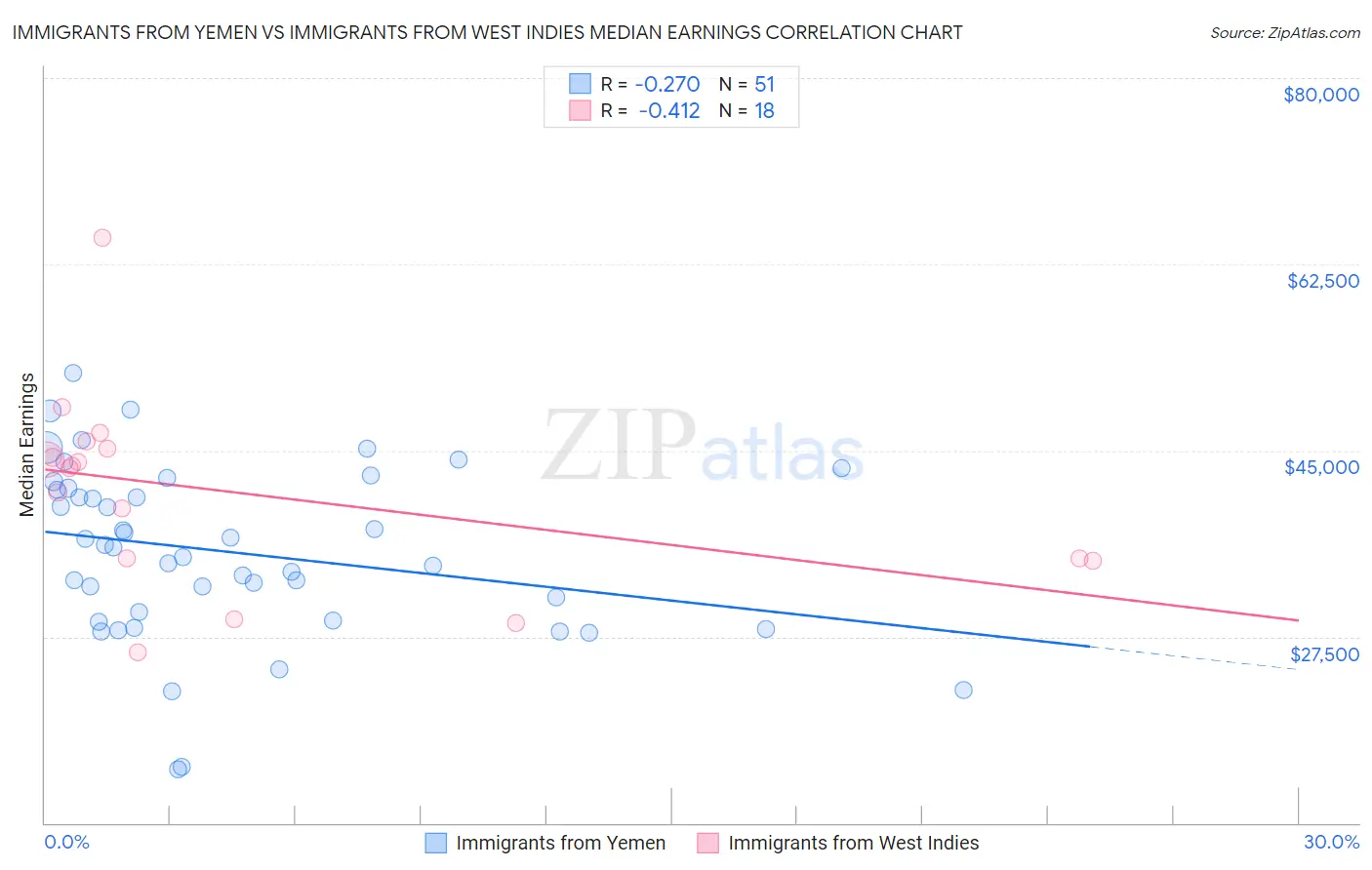 Immigrants from Yemen vs Immigrants from West Indies Median Earnings