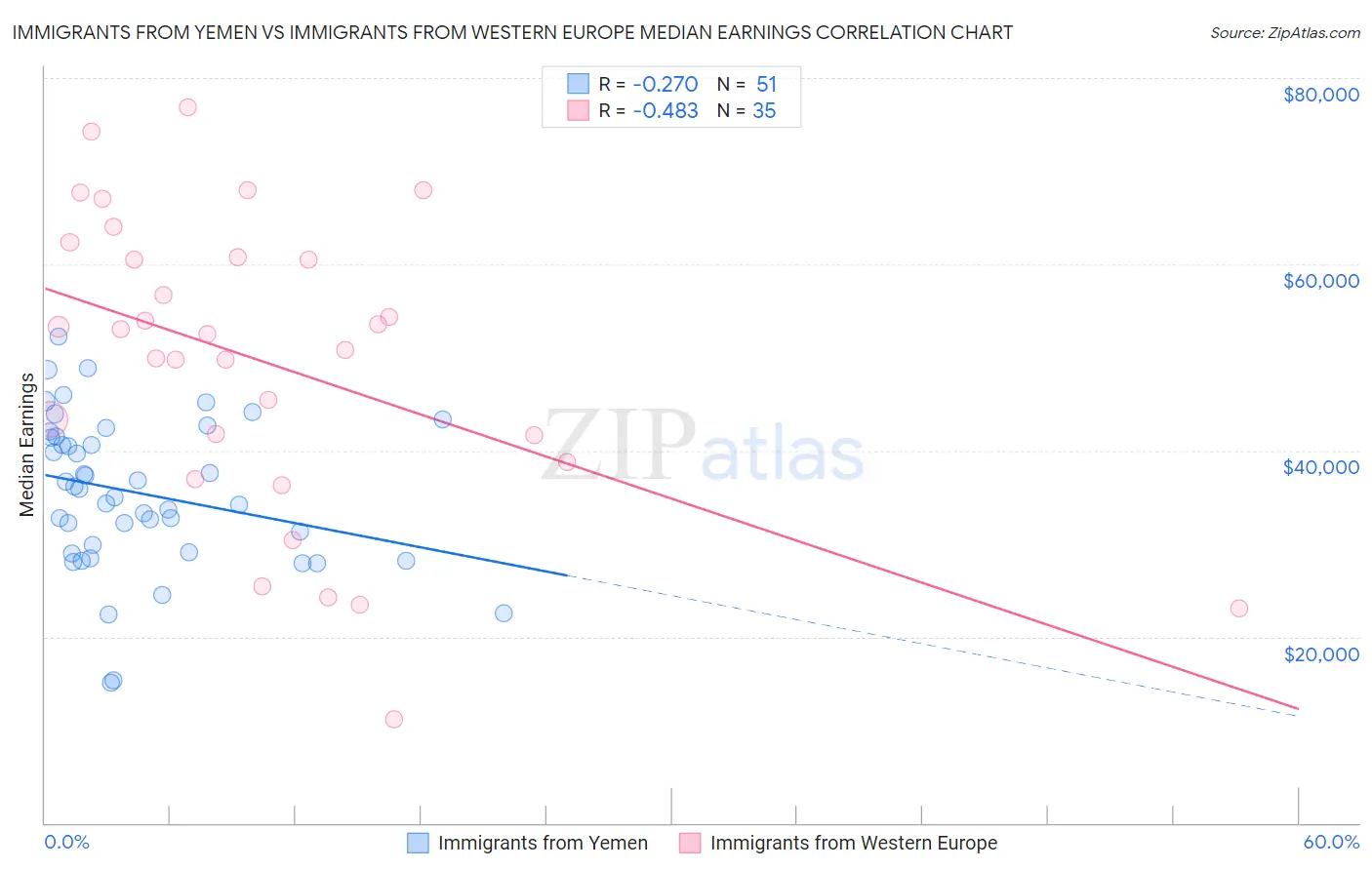 Immigrants from Yemen vs Immigrants from Western Europe Median Earnings