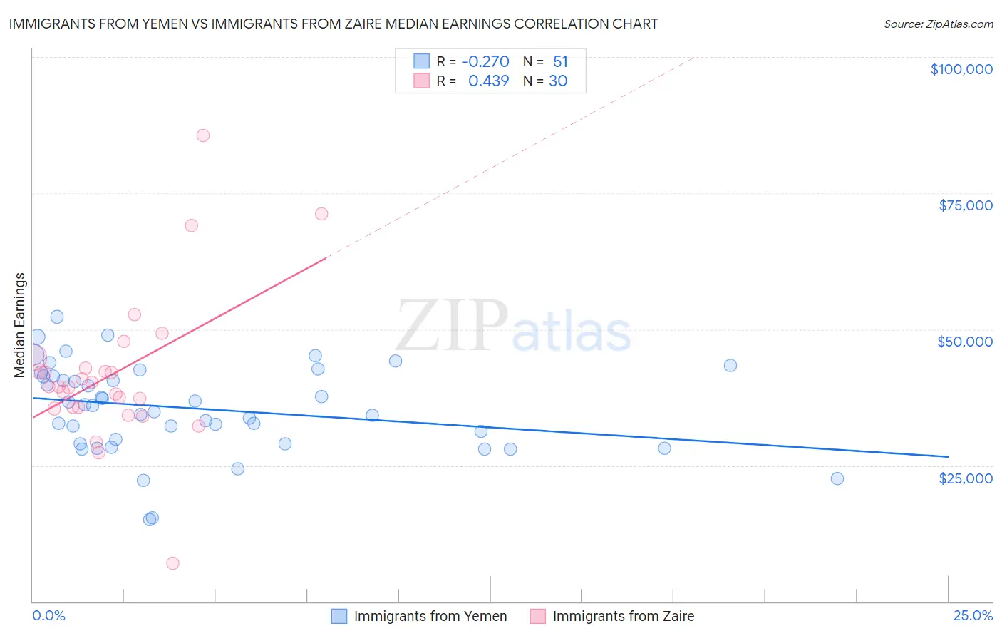 Immigrants from Yemen vs Immigrants from Zaire Median Earnings
