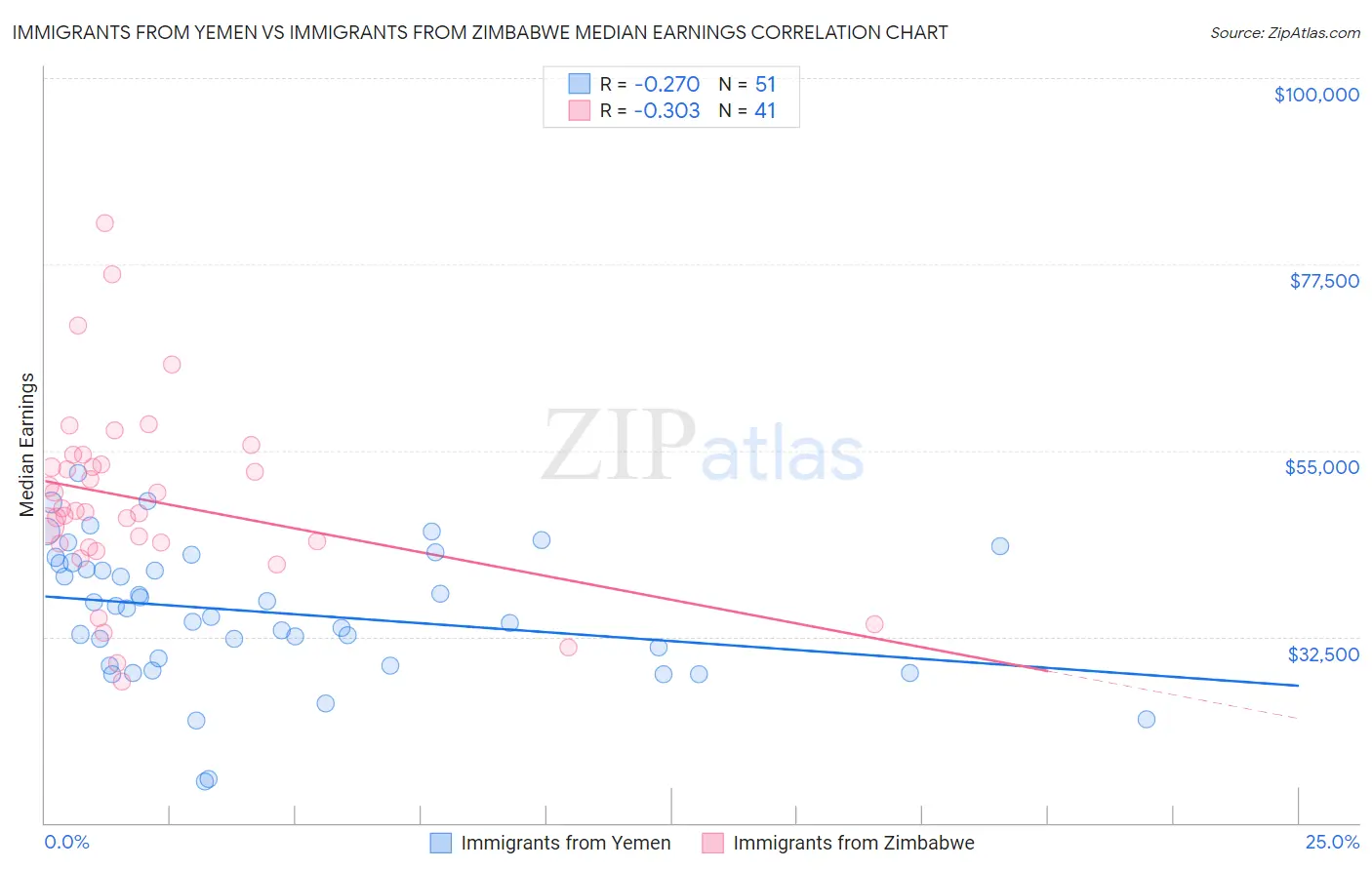 Immigrants from Yemen vs Immigrants from Zimbabwe Median Earnings