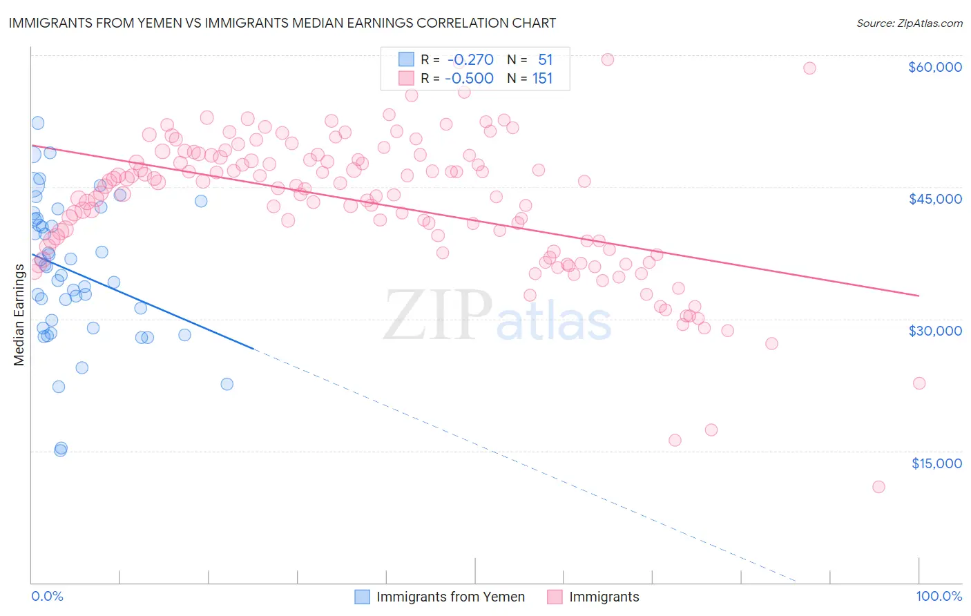 Immigrants from Yemen vs Immigrants Median Earnings