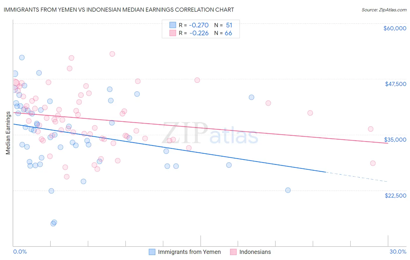 Immigrants from Yemen vs Indonesian Median Earnings