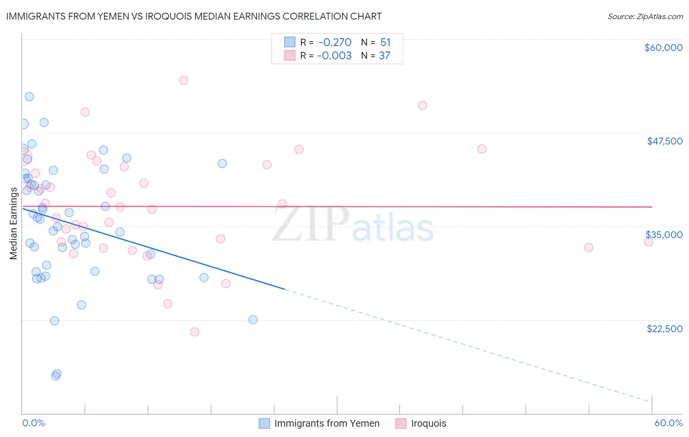 Immigrants from Yemen vs Iroquois Median Earnings