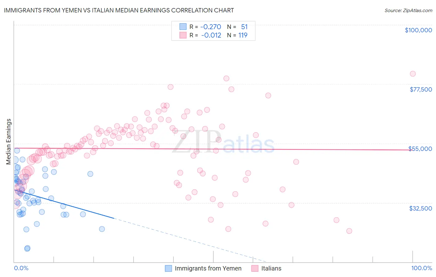 Immigrants from Yemen vs Italian Median Earnings