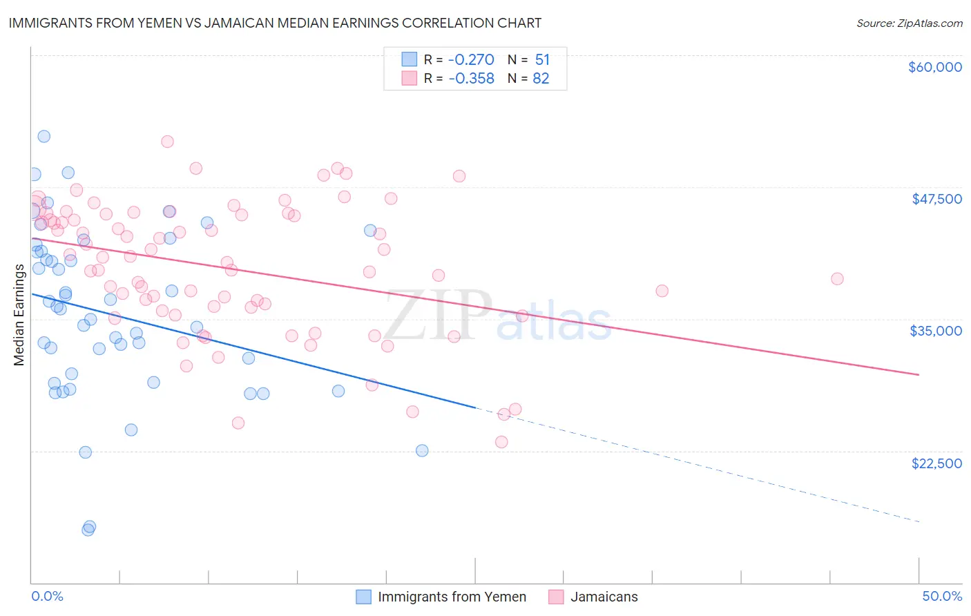 Immigrants from Yemen vs Jamaican Median Earnings