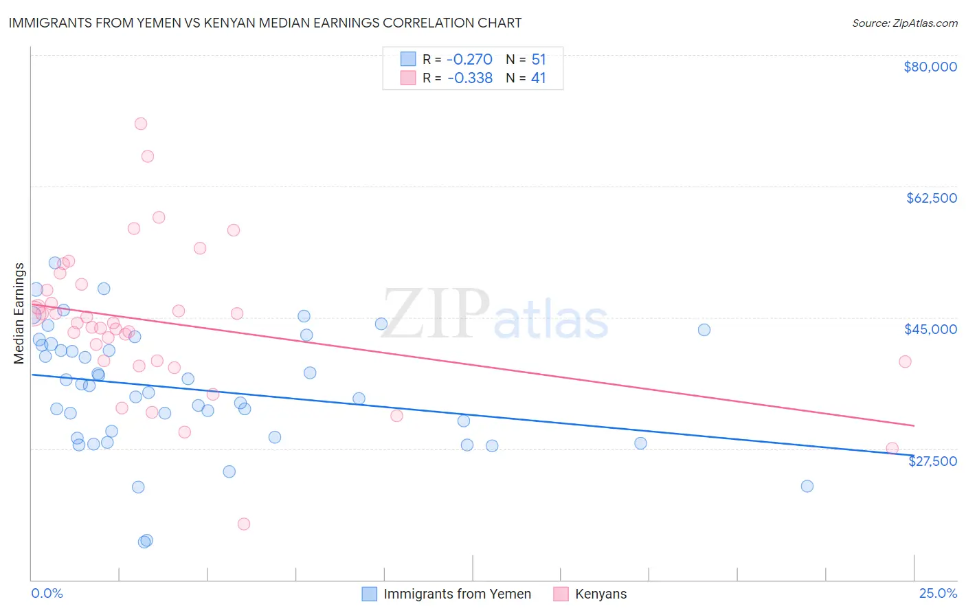 Immigrants from Yemen vs Kenyan Median Earnings