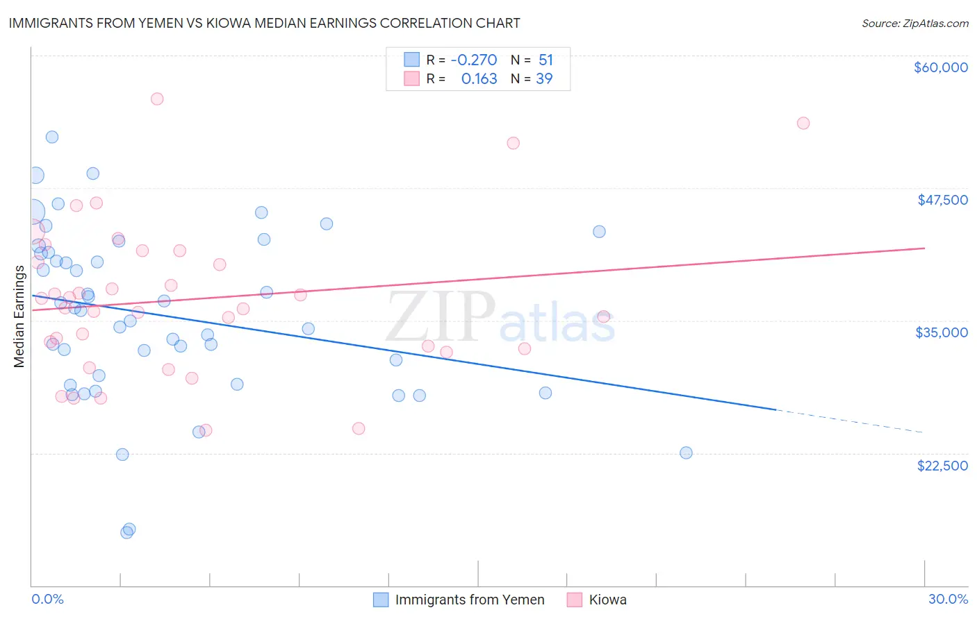 Immigrants from Yemen vs Kiowa Median Earnings
