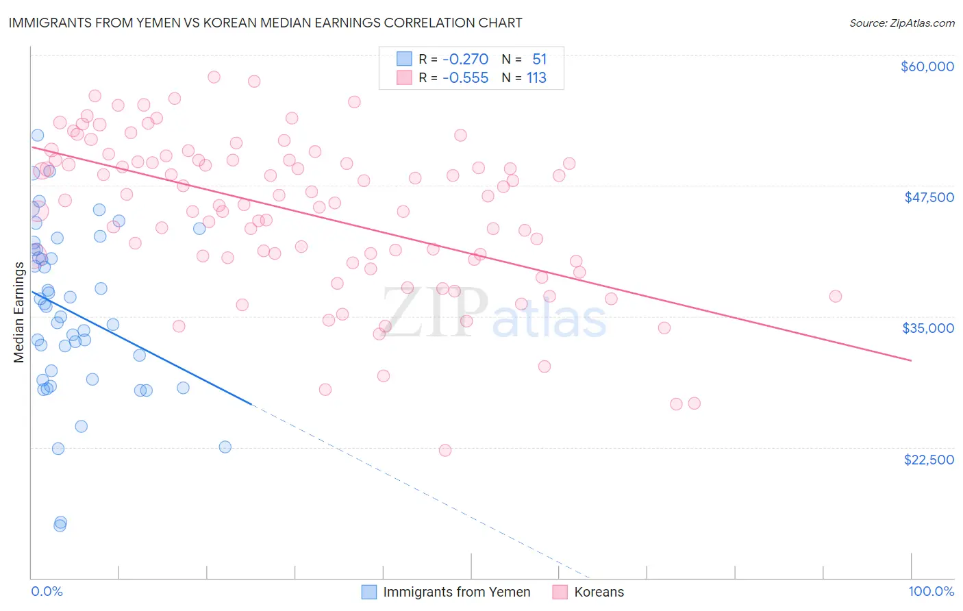 Immigrants from Yemen vs Korean Median Earnings